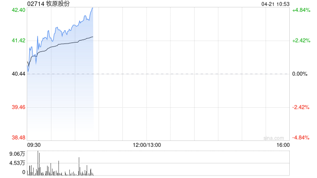 牧原股份早盘涨超4% 高盛给予“买入”评级
