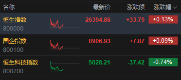 港股午评：恒指涨0.13% 科指跌0.74% 科网股普跌 航空股活跃 胜宏科技上市首日涨超50%