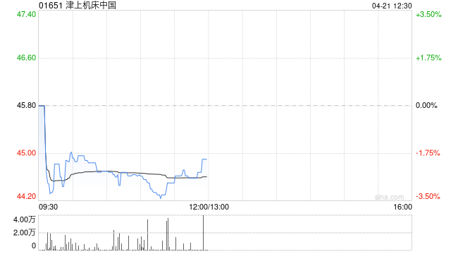 津上机床中国发盈喜 预期年度归母应占溢利约10.94亿元同比增加约40%