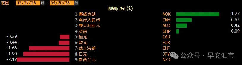 美元指数已回吐战争以来的涨幅