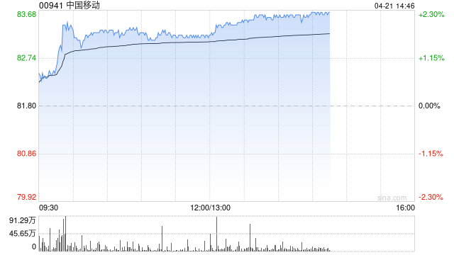 大摩：中国移动给予“与大市同步”评级 目标价80港元