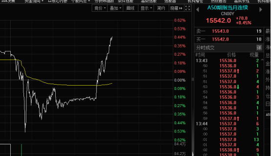 午后！A50、港股，突然异动！发生了什么？