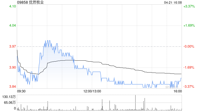开源证券：优然牧业维持“增持”评级 周期底部经营韧性强劲