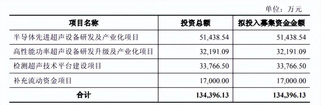 刚宣布不超15亿理财，又拟定增募资13亿，骄成超声多缺钱？