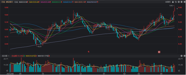 又见“大象”起舞！建行股价创历史新高，板块持续破净状态，这些标的股息率较高