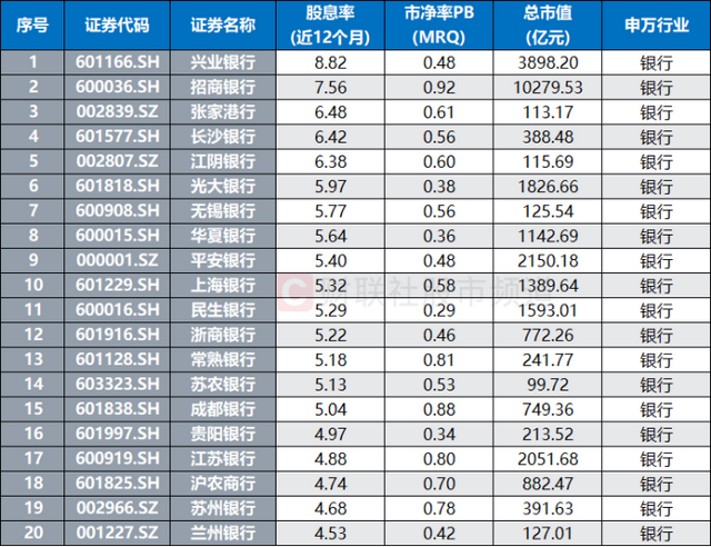 又见“大象”起舞！建行股价创历史新高，板块持续破净状态，这些标的股息率较高