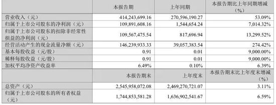 300970，一季度净利暴增超7000%！今夜，业绩利好→
