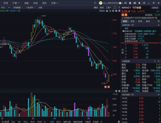 600421，业绩“变脸”，预计退市