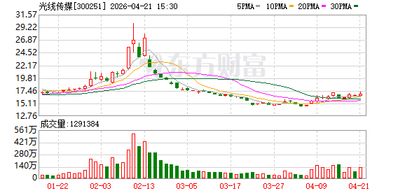 光线传媒拟使用不超35亿闲置自有资金购买理财产品