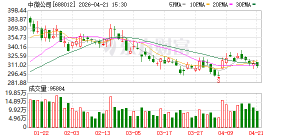 中微公司现2笔大宗交易 合计成交31.00万股