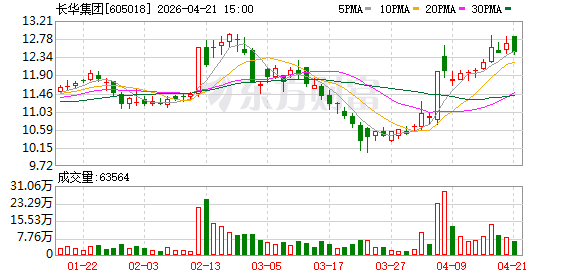 长华集团最新股东户数环比下降10.05% 筹码趋向集中