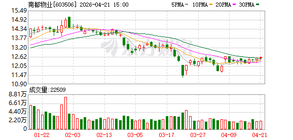 南都物业2025年归母净利润同比增353% 拟每股派息0.2141元