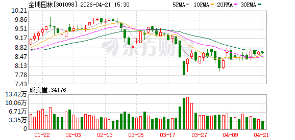 金埔园林2025年度归母净利润亏损约2.41亿元