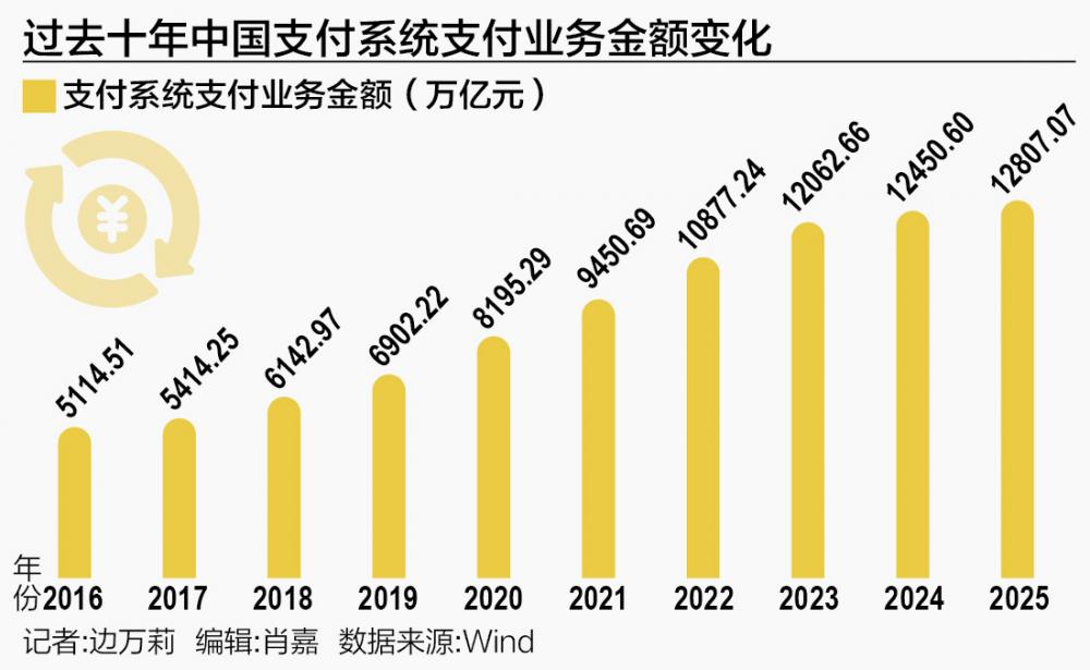 2025年支付机构业绩分化明显 跨境深耕成为突围方向