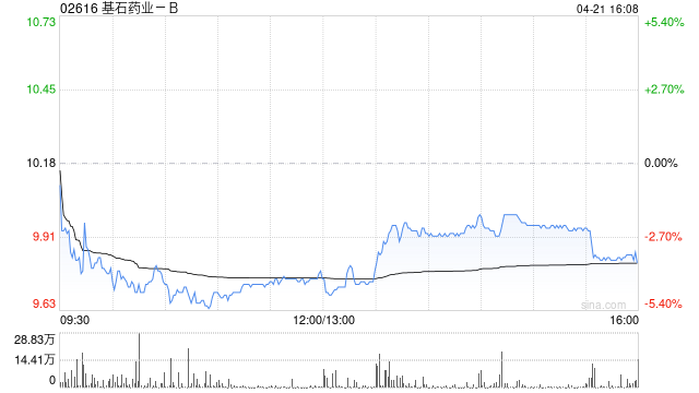 基石药业-B获大摩增持约795.92万股 每股作价约9.48港元