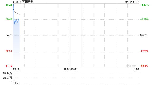 英诺赛科早盘涨近5% 氮化镓器件渗透率逐年提升