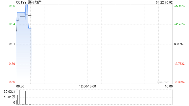 德祥地产拟折让约12.09%配股 最多净筹约5287万港元
