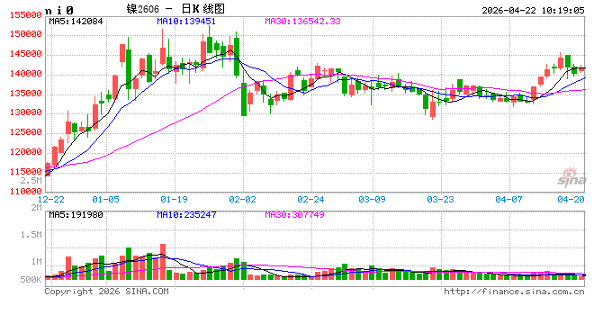 长江有色：印尼调价及LME 新规落地流动性迎修复 22日镍价或小涨