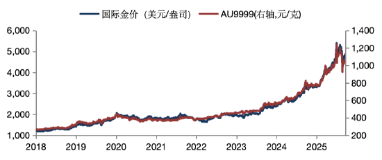华安基金：中长期支撑黄金的核心因素并未动摇