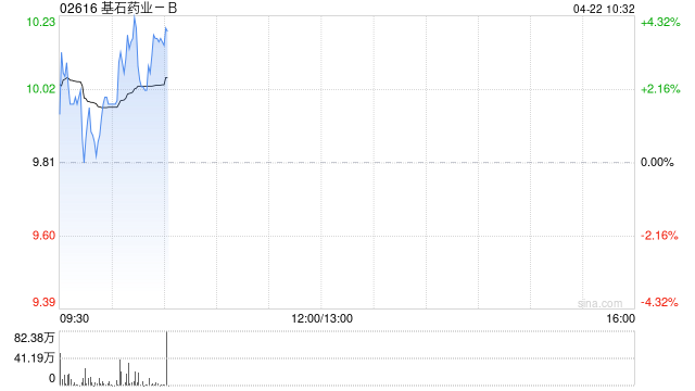 基石药业-B早盘高开近5% 将于2026年ASCO年会公布CS2009多项临床关键进展