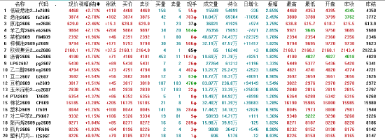 开盘：国内期货主力合约涨多跌少 原油涨超2%