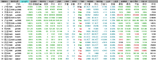 开盘：国内期货主力合约涨多跌少 原油涨超2%