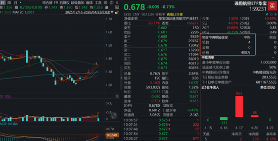 上海加快千帆星座建设，太空大航海时代开启！华宝基金通用航空ETF（159231）盘中实时净申购400万份