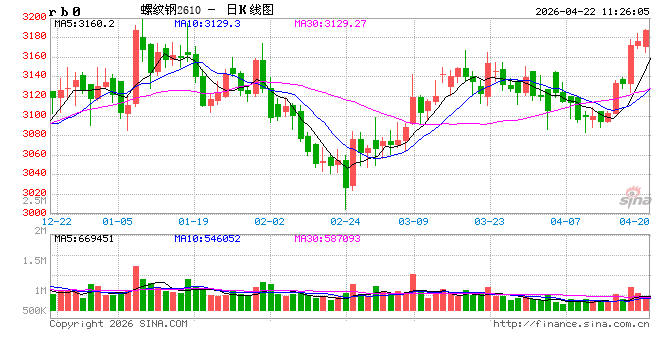 中信建投期货：4月22日黑色系早报