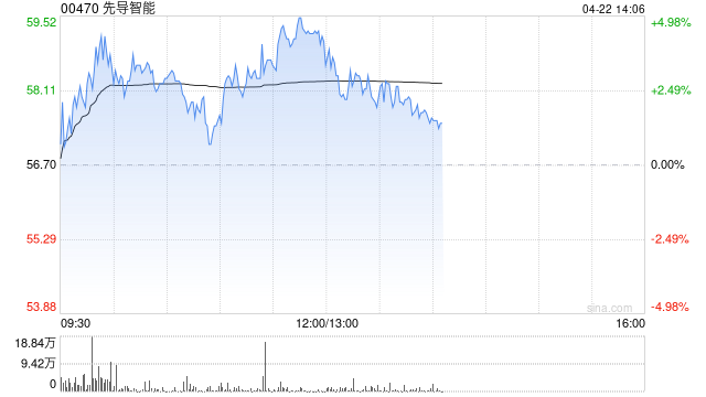 先导智能午后涨逾3% 宁德时代年内将大规模量产钠电池