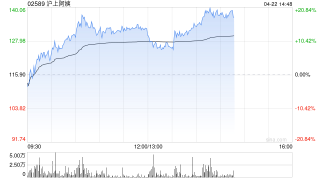 沪上阿姨早盘涨超13% 全体IPO前股东自愿延长禁售期