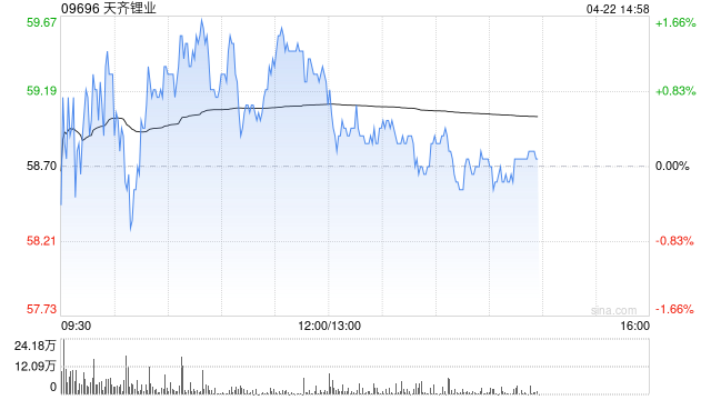 花旗：天齐锂业维持“买入”评级 目标价61港元