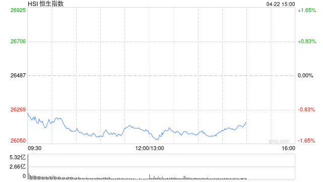 港股午评：恒指跌1.31% 科指跌2.19% 科网股普跌 锂电池股下挫 中资券商股逆势活跃
