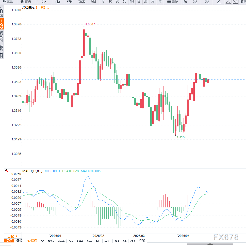 英镑兑美元高位震荡，等待通胀指引