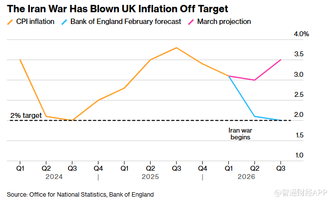 伊朗冲突推高能源成本 英国3月CPI回升至3.3%