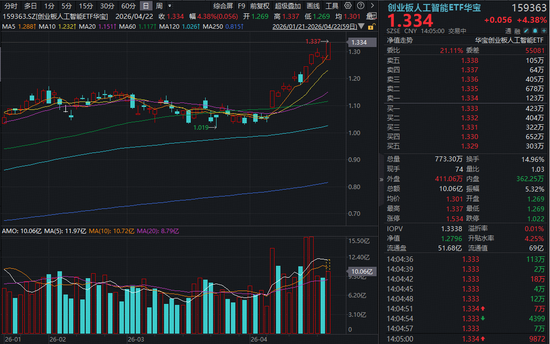 新易盛再创新高，近1年飙涨超890%！重仓光模块龙头“易中天”的创业板人工智能ETF（159363）爆量新高！