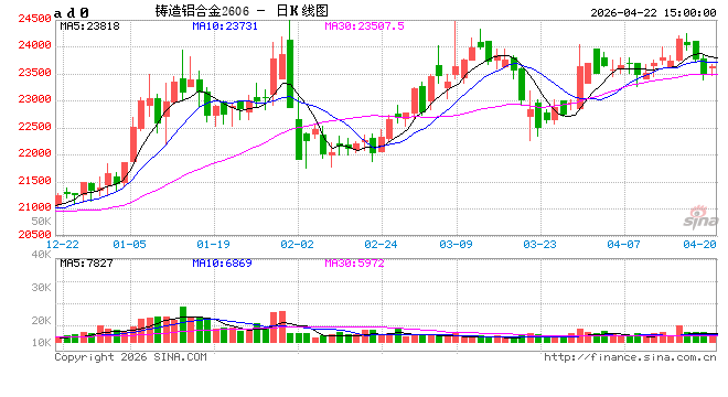 长江有色：22日铸造铝期价微涨0.15% 下游入市采购谨慎