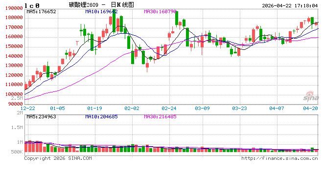 长江有色：22日碳酸锂现货价持平 储能需求爆发与供给约束