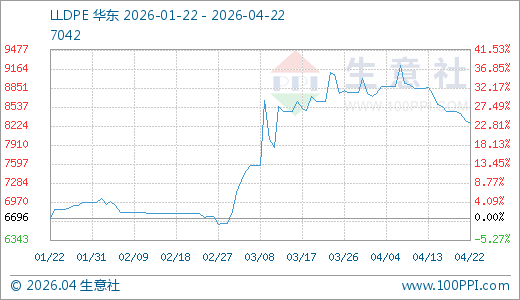 04月22日LLDPE价格8266.67元/吨 60天上涨22.02%