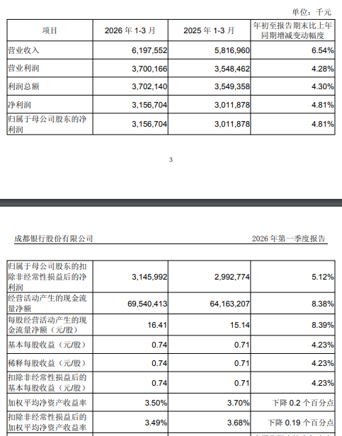 成都银行：一季度实现营业收入61.98亿元，同比增长6.54%