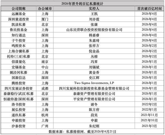 131家！百亿私募持续扩容！