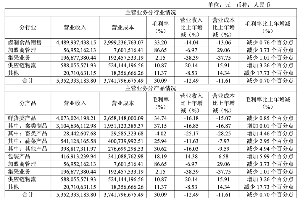 绝味食品上市来首次年度亏损：一季度净利降超四成，此前称已完成补税及滞纳金 3.42亿元