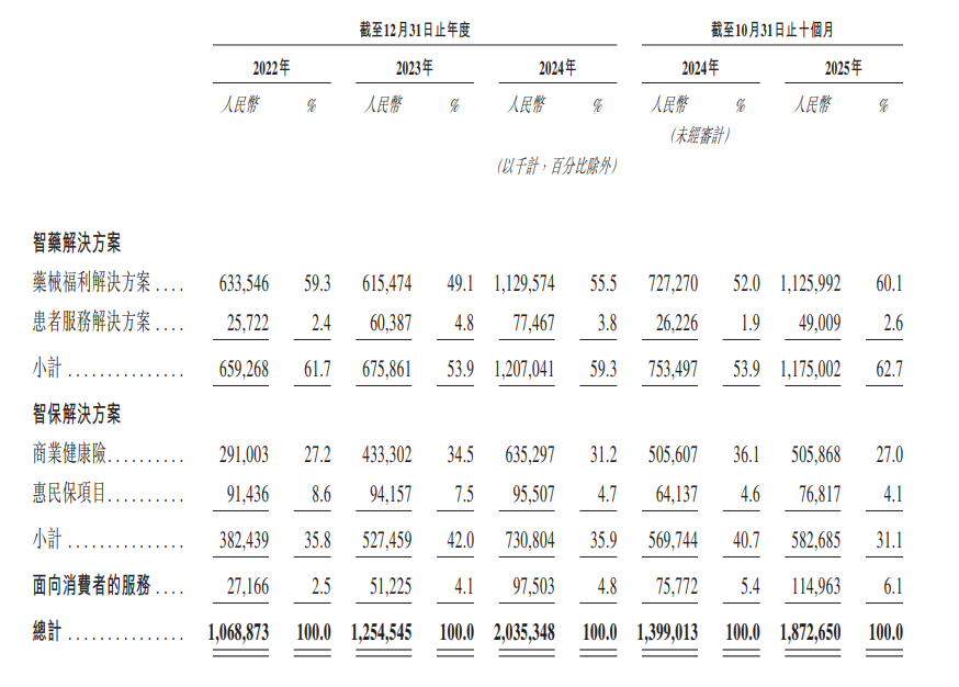 镁信健康二次递表港交所：去年前10月亏损3.89亿元 蚂蚁集团、创新工场等参股