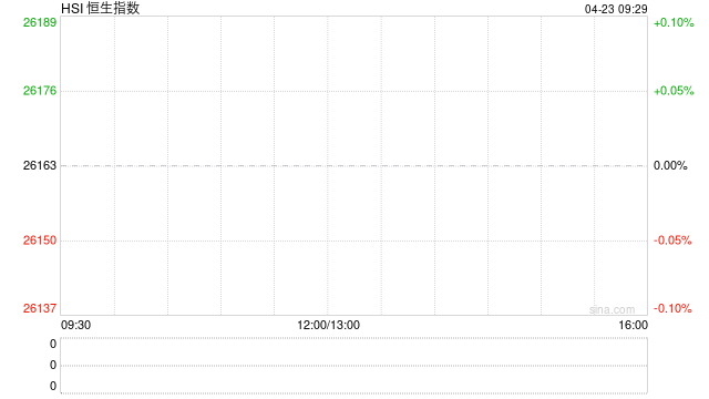 快讯：恒指低开0.25% 科指跌0.04% 科网股低迷 芯片股高开