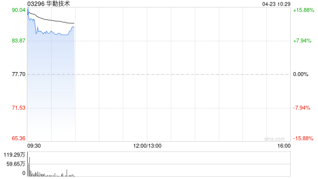 华勤技术首挂上市 早盘高开13.13%公司为全栈智能产品ODM平台