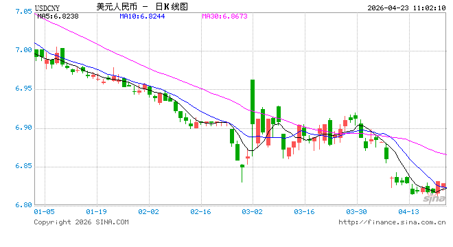 人民币兑美元中间价报6.8650，下调15点