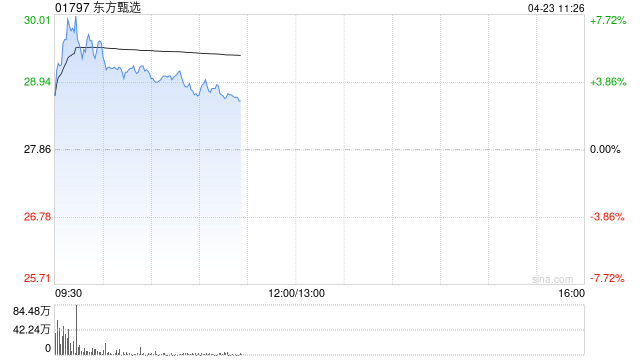 东方甄选盘中涨超7% 公司正式切入高门槛的保健品行业