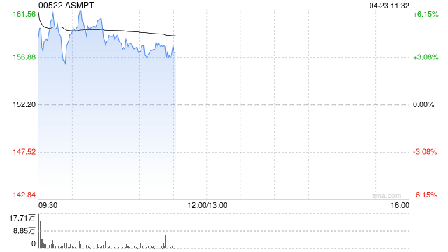 ASMPT盘中涨超7% 首季盈利及第二季展望均超预期