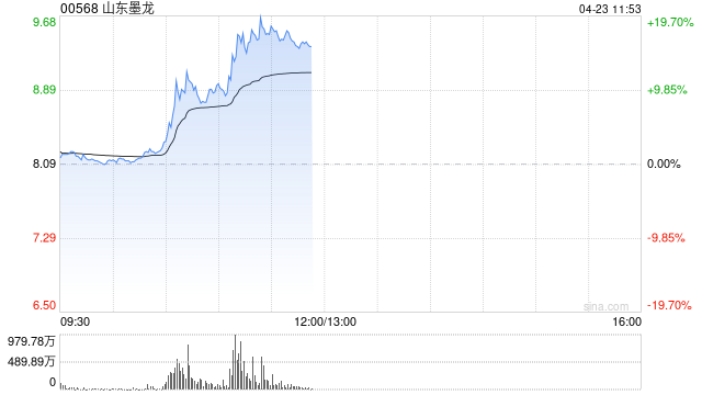 山东墨龙早盘涨逾17% 布伦特原油再站上100美元