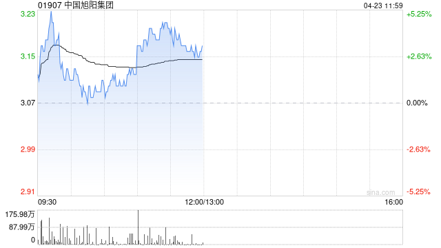 中国旭阳集团午前涨超3% 机构料年内公司化工业务有显著增长