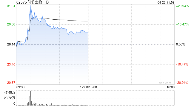 轩竹生物-B午前涨超6% NG-350A临床1b期FORTRESS研究结果于2026年AACR公布